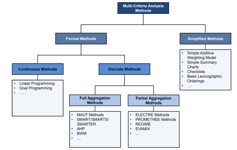 Multiple Criteria Decision Making MCDM For Optimal Selection Ali   Featured.JPG