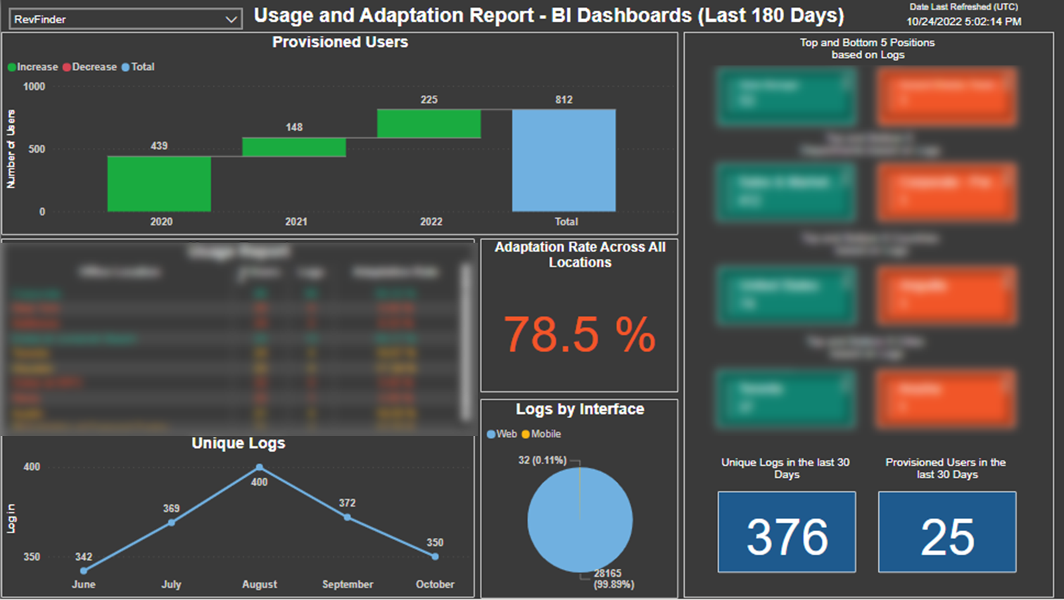 power-bi-usage-report-and-adoption-rate-ali-feizabadi